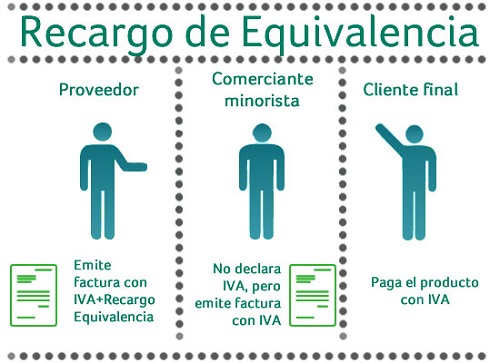 recargo de equivalencia